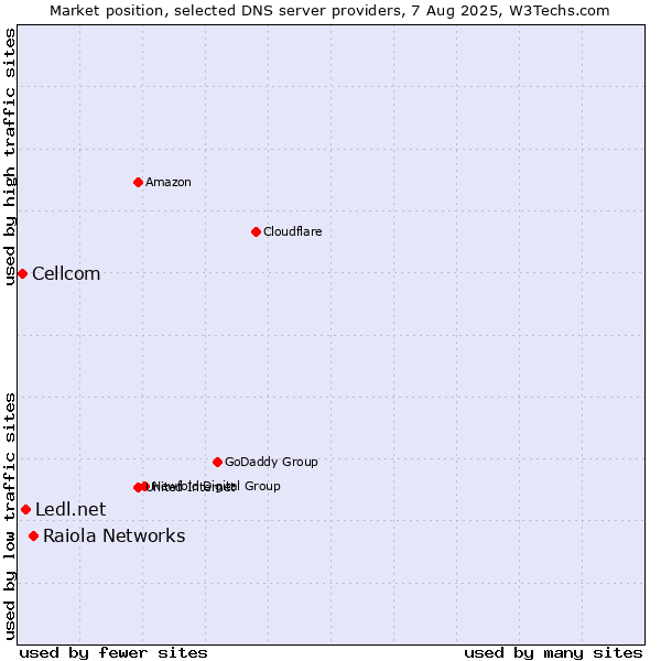 Market position of Raiola Networks vs. Ledl.net vs. Cellcom