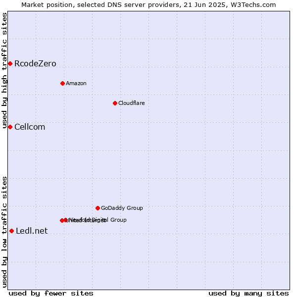 Market position of Ledl.net vs. Cellcom vs. RcodeZero