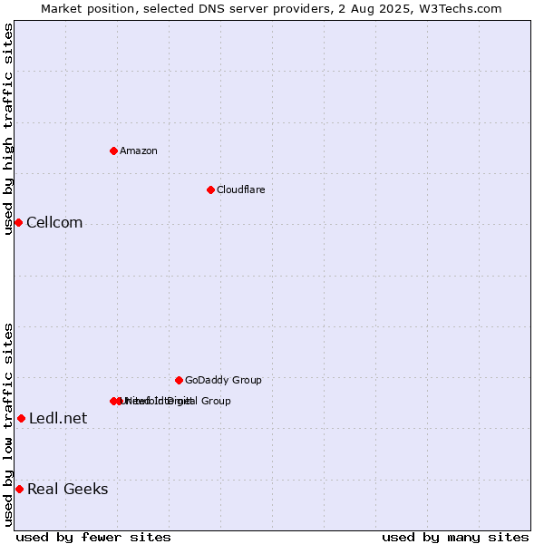 Market position of Ledl.net vs. Real Geeks vs. Cellcom