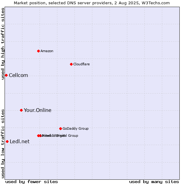 Market position of Your.Online vs. Ledl.net vs. Cellcom