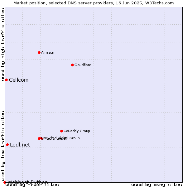 Market position of Ledl.net vs. Cellcom vs. Webhost Python
