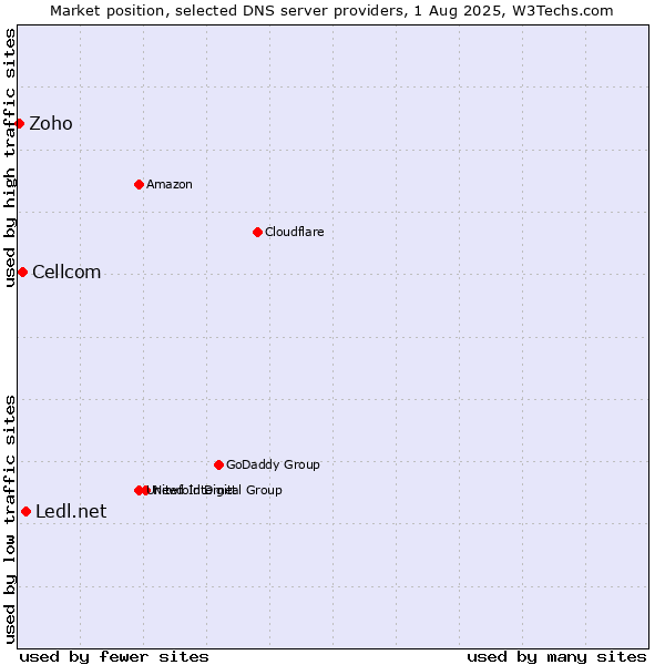 Market position of Ledl.net vs. Cellcom vs. Zoho