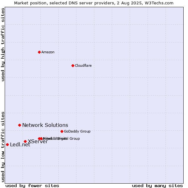 Market position of XServer vs. Network Solutions vs. Ledl.net