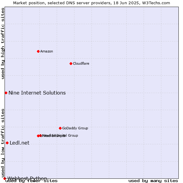 Market position of Ledl.net vs. Nine Internet Solutions vs. Webhost Python