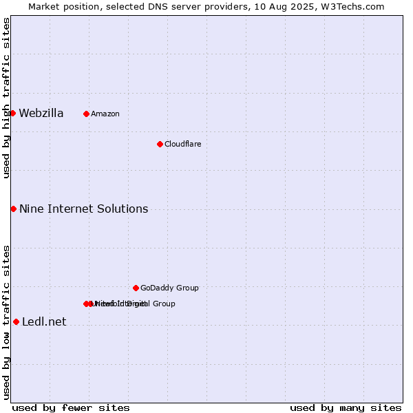 Market position of Ledl.net vs. Nine Internet Solutions vs. Webzilla