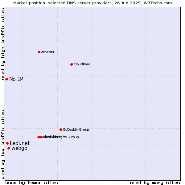 Market position of webgo vs. Ledl.net vs. No-IP