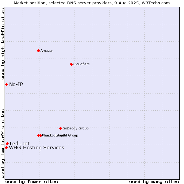 Market position of Ledl.net vs. No-IP vs. WHG Hosting Services