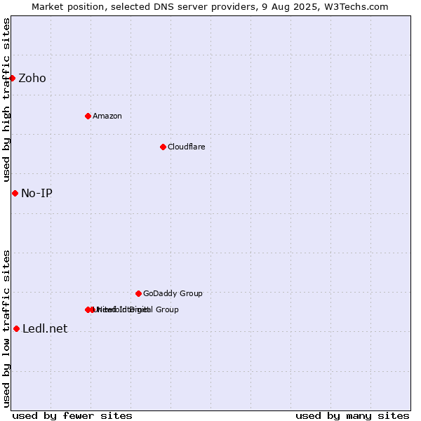 Market position of Ledl.net vs. No-IP vs. Zoho