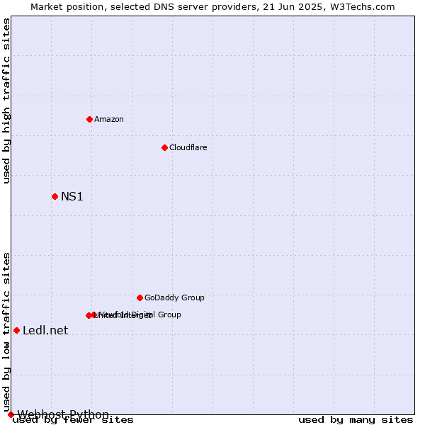 Market position of NS1 vs. Ledl.net vs. Webhost Python
