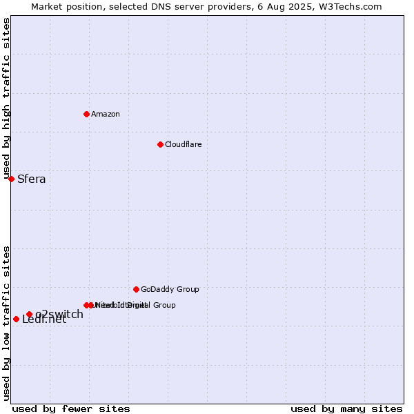 Market position of o2switch vs. Ledl.net vs. Sfera