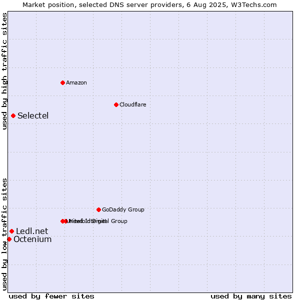 Market position of Selectel vs. Ledl.net vs. Octenium