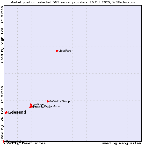Market position of Oderland vs. Ledl.net vs. Webnode