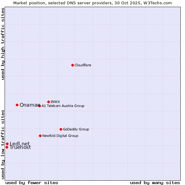Market position of Onamae vs. Ledl.net vs. Truehost
