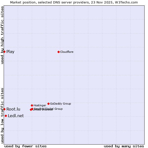 Market position of Ledl.net vs. Play vs. Root.lu