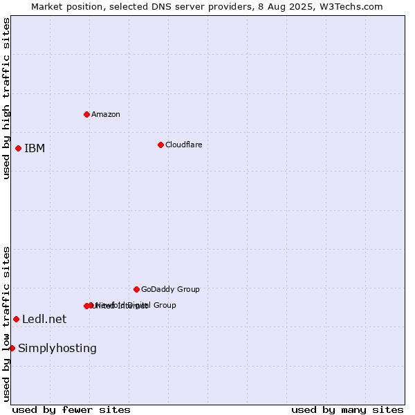 Market position of IBM vs. Ledl.net vs. Simplyhosting