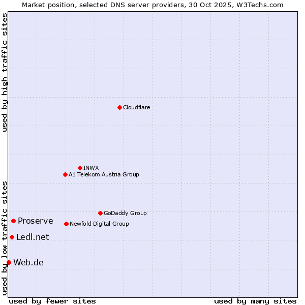 Market position of Proserve vs. Ledl.net vs. Web.de