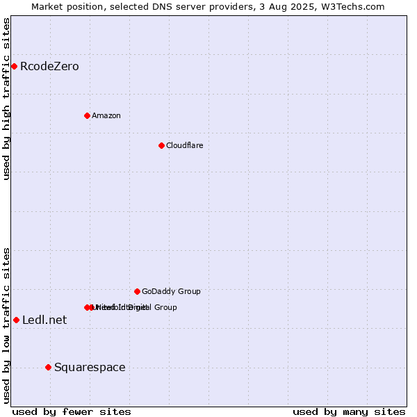 Market position of Squarespace vs. Ledl.net vs. RcodeZero