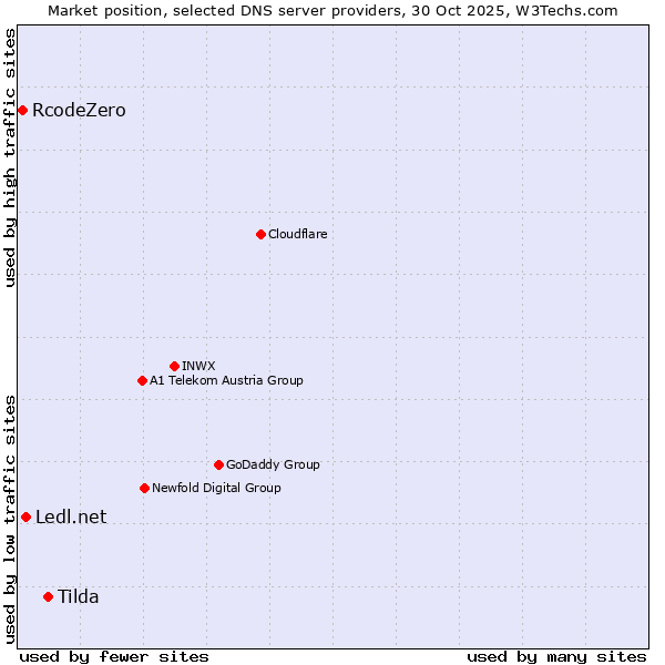 Market position of Tilda vs. Ledl.net vs. RcodeZero