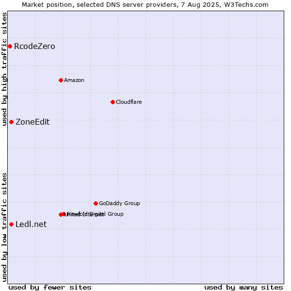 Market position of Ledl.net vs. ZoneEdit vs. RcodeZero