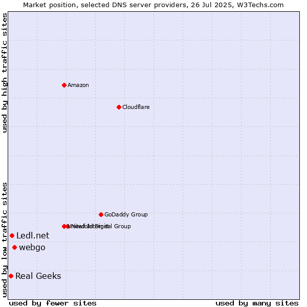 Market position of webgo vs. Ledl.net vs. Real Geeks