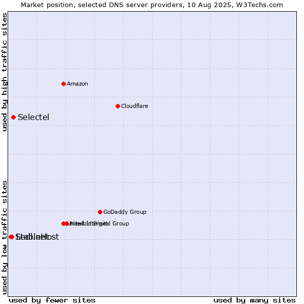 Market position of Selectel vs. Ledl.net vs. StableHost