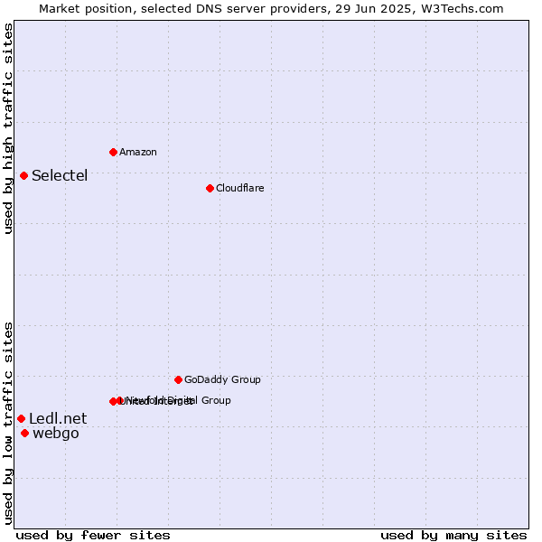 Market position of webgo vs. Selectel vs. Ledl.net