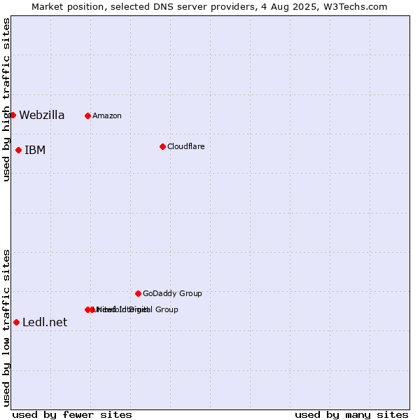 Market position of IBM vs. Ledl.net vs. Webzilla