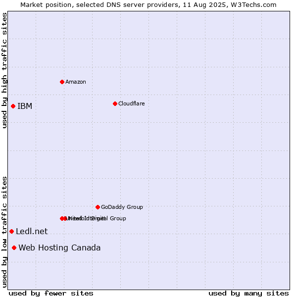 Market position of Web Hosting Canada vs. IBM vs. Ledl.net