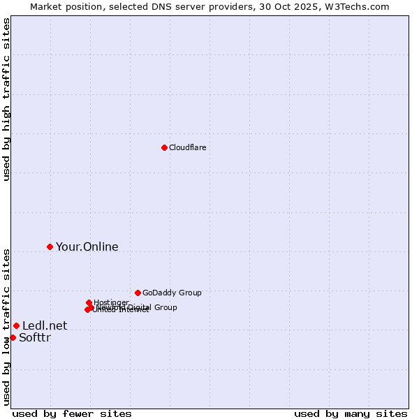 Market position of Your.Online vs. Ledl.net vs. Softtr