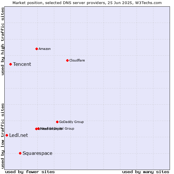Market position of Squarespace vs. Tencent vs. Ledl.net