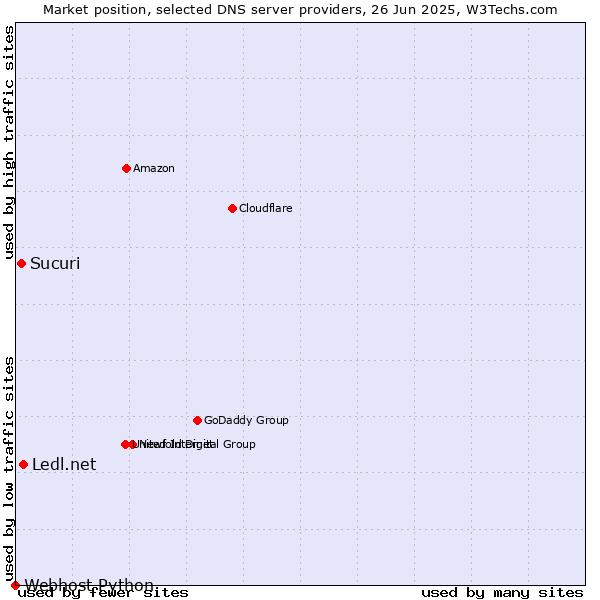 Market position of Ledl.net vs. Sucuri vs. Webhost Python