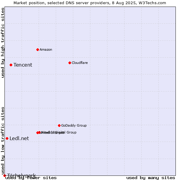 Market position of Tencent vs. Ledl.net vs. Tárhelypark