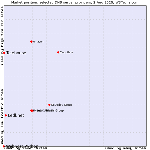 Market position of Ledl.net vs. Telehouse vs. Webhost Python