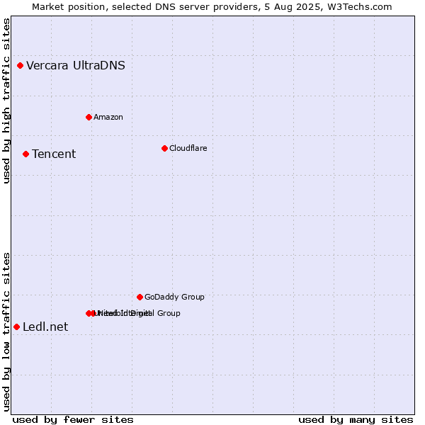 Market position of Tencent vs. Vercara UltraDNS vs. Ledl.net