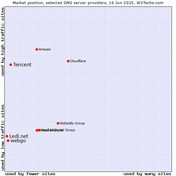 Market position of Tencent vs. webgo vs. Ledl.net