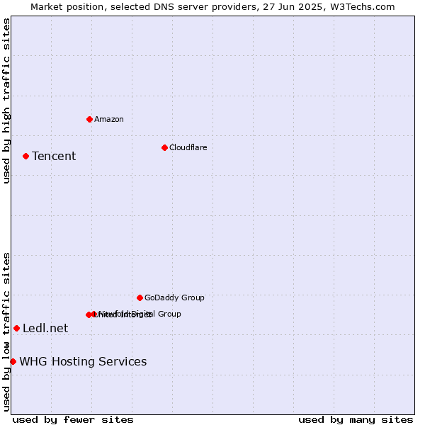 Market position of Tencent vs. Ledl.net vs. WHG Hosting Services