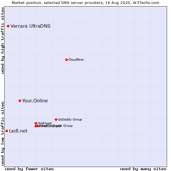 Market position of Your.Online vs. Vercara UltraDNS vs. Ledl.net