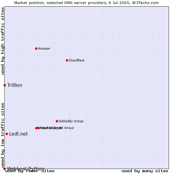 Market position of Ledl.net vs. Trillion vs. Webhost Python