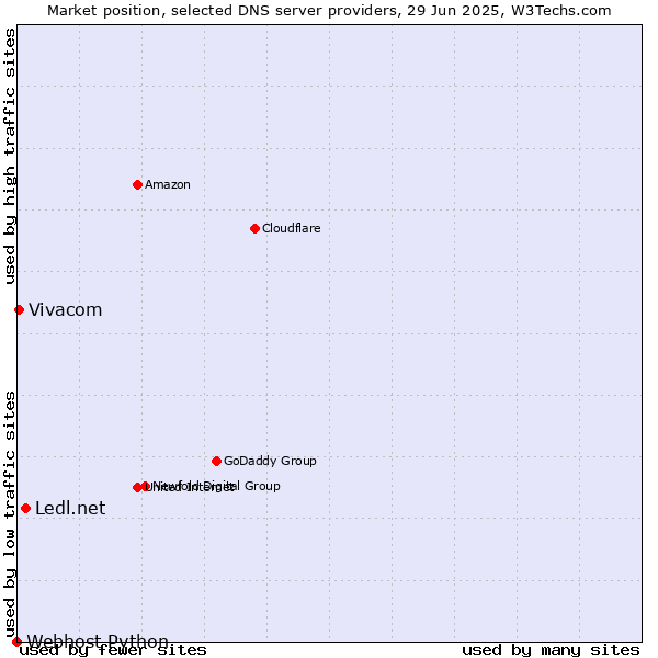 Market position of Ledl.net vs. Vivacom vs. Webhost Python