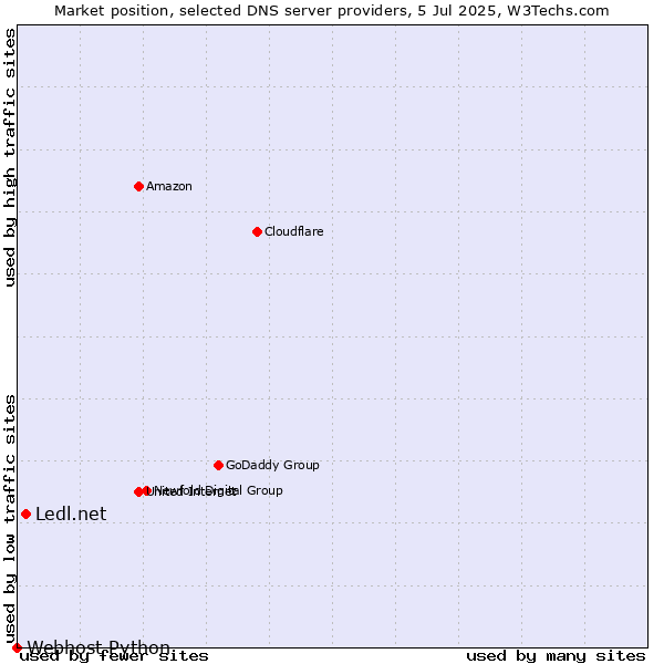 Market position of Ledl.net vs. Webhost Python