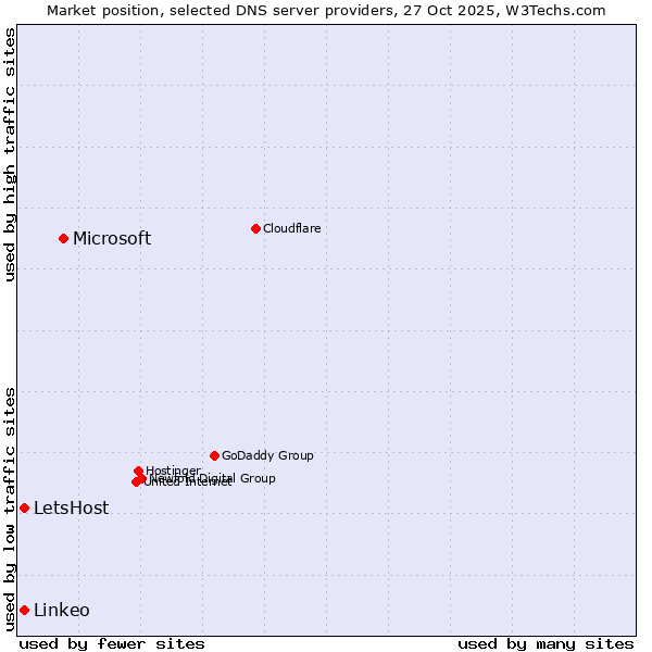 Market position of Microsoft vs. LetsHost vs. Linkeo