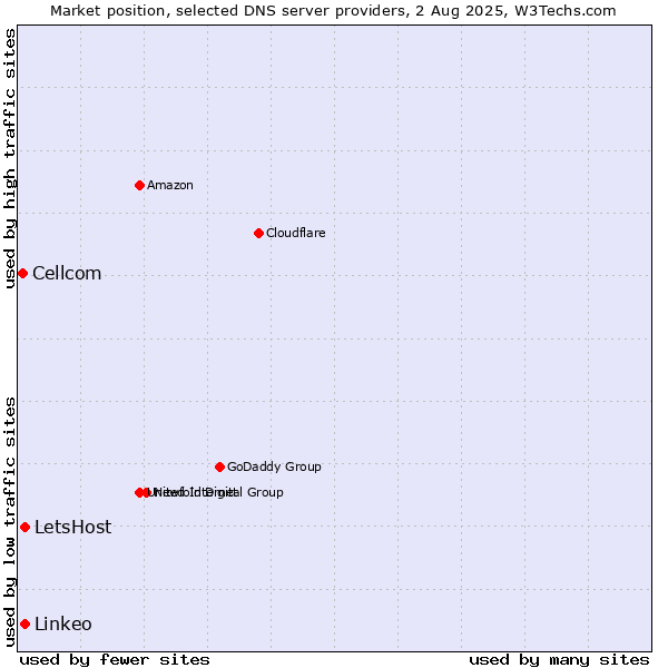 Market position of LetsHost vs. Linkeo vs. Cellcom