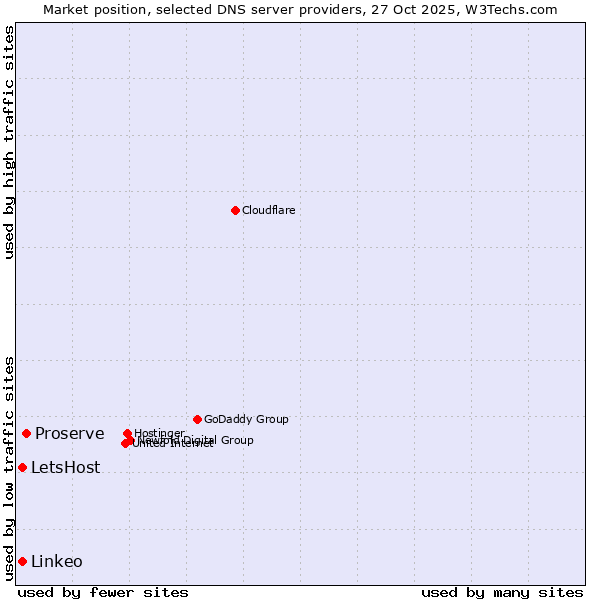 Market position of Proserve vs. LetsHost vs. Linkeo