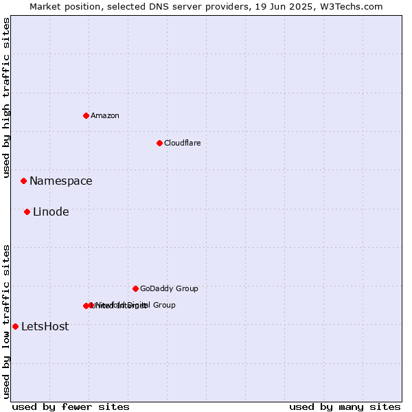 Market position of Linode vs. Namespace vs. LetsHost