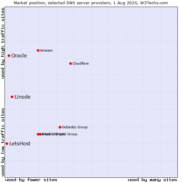 Market position of Linode vs. Oracle vs. LetsHost