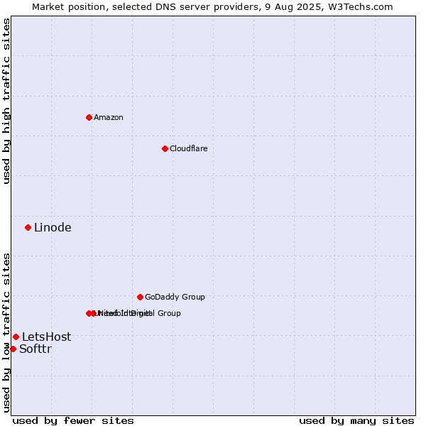 Market position of Linode vs. LetsHost vs. Softtr