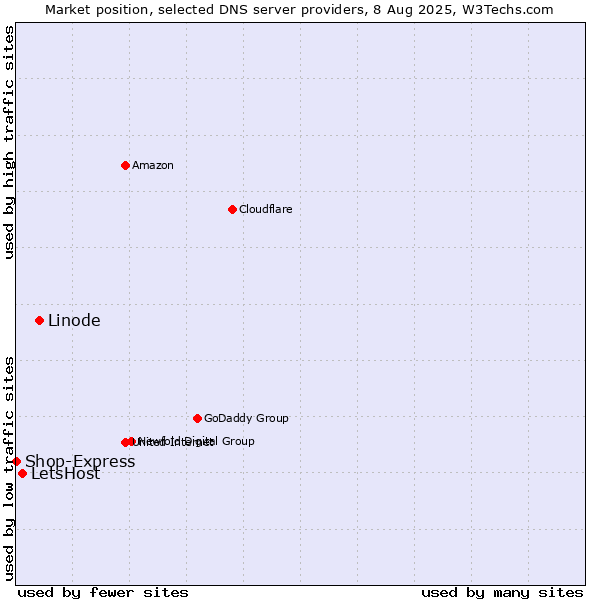 Market position of Linode vs. LetsHost vs. Shop-Express