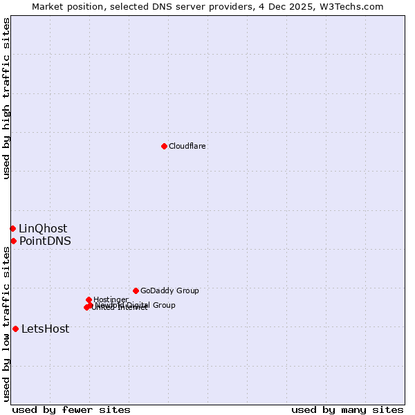 Market position of LetsHost vs. PointDNS vs. LinQhost
