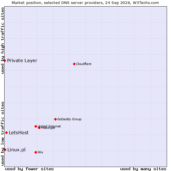 Market position of LetsHost vs. Linux.pl vs. Private Layer