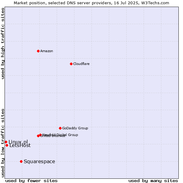 Market position of Squarespace vs. LetsHost vs. Linux.pl